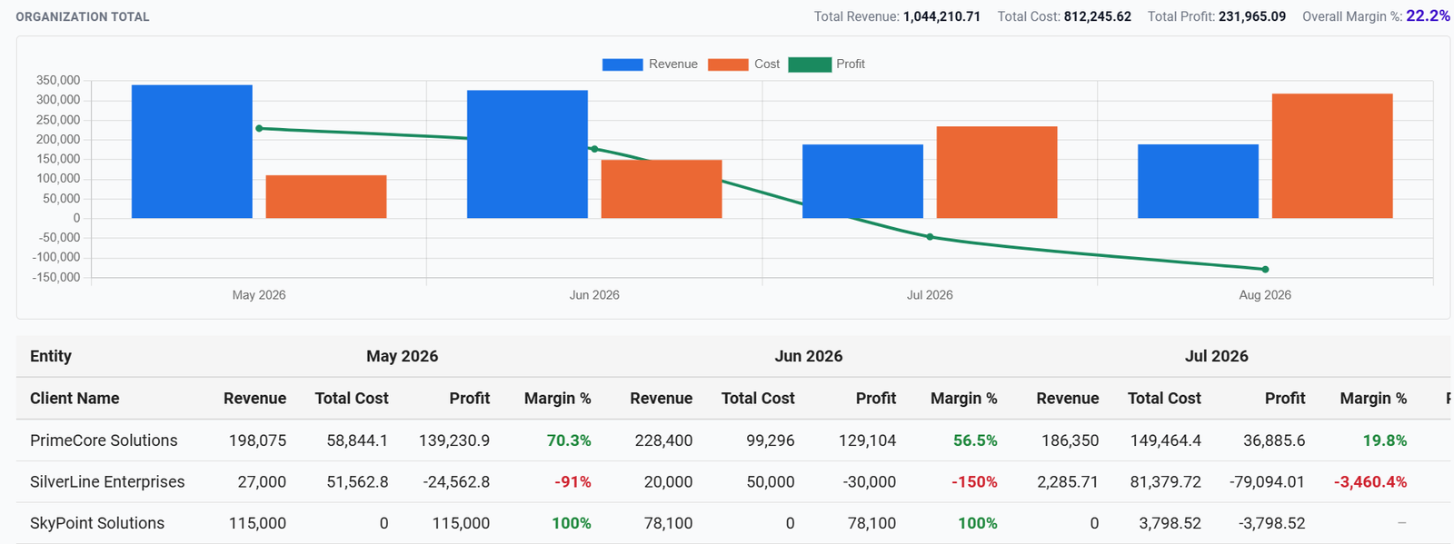 Profitability